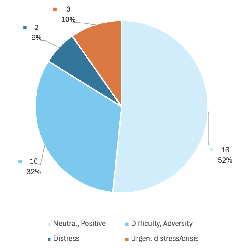 pie chart