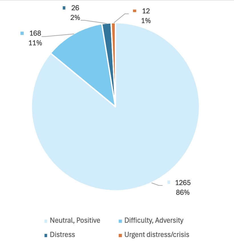pie chart