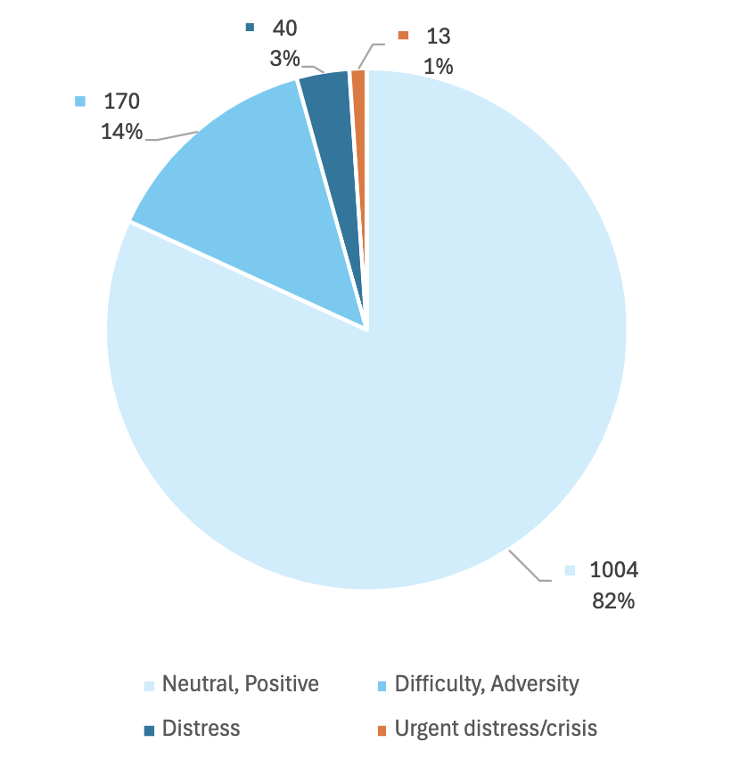 pie chart